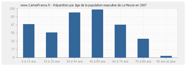 Répartition par âge de la population masculine de La Meyze en 2007
